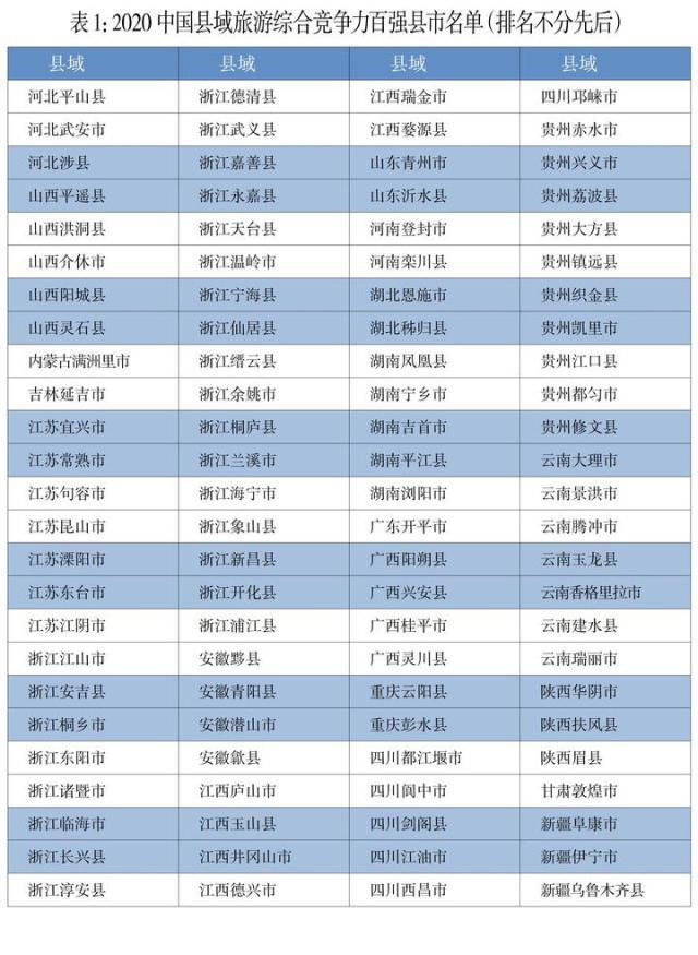 2020中國縣域旅游綜合競爭力百強縣市